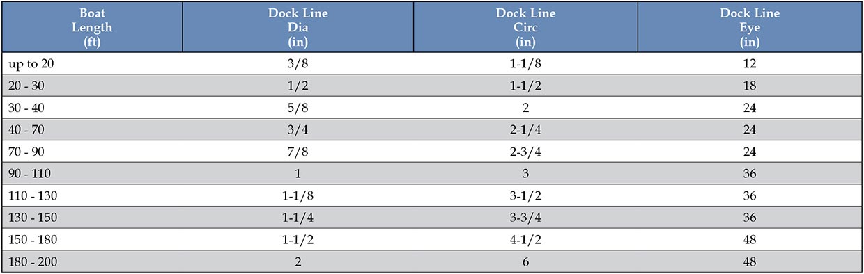 American Rope | Nylon Double Braid Dock Lines Dock Line Eye Chart
